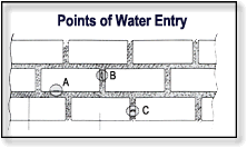 Points of water entry